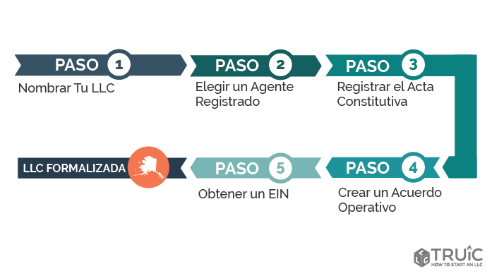 Pasos para crear una LLC en Alaska.