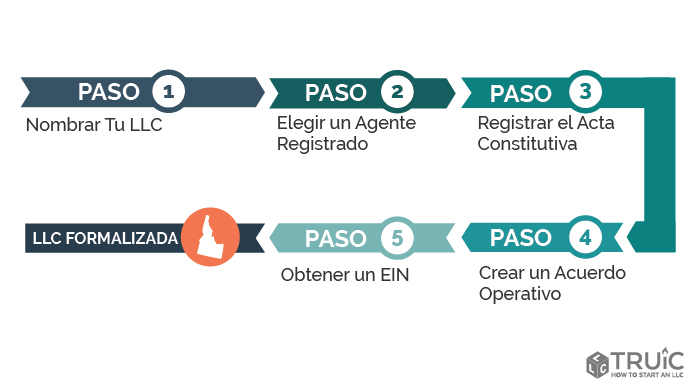 Pasos para crear una LLC en Idaho