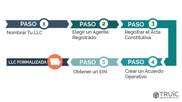 Pasos para crear una LLC en Iowa