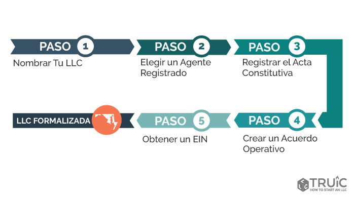 Pasos para crear una LLC en Maryland.