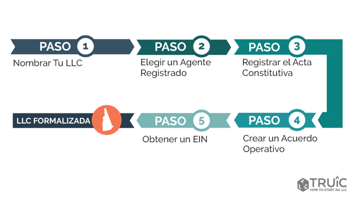 Pasos para crear una LLC en New Hampshire.