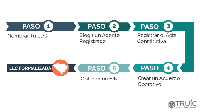 Pasos para crear una LLC en South Carolina.
